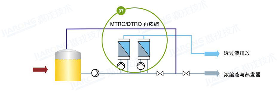 垃圾渗滤液处置工艺，渗滤液浓缩液处置工艺